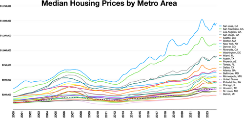 Case–Shiller index